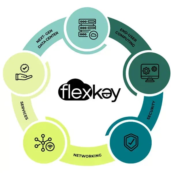 FlexKey services circle chart for Security, Networking, Services, End-User Computing, Next-Gen Data Center