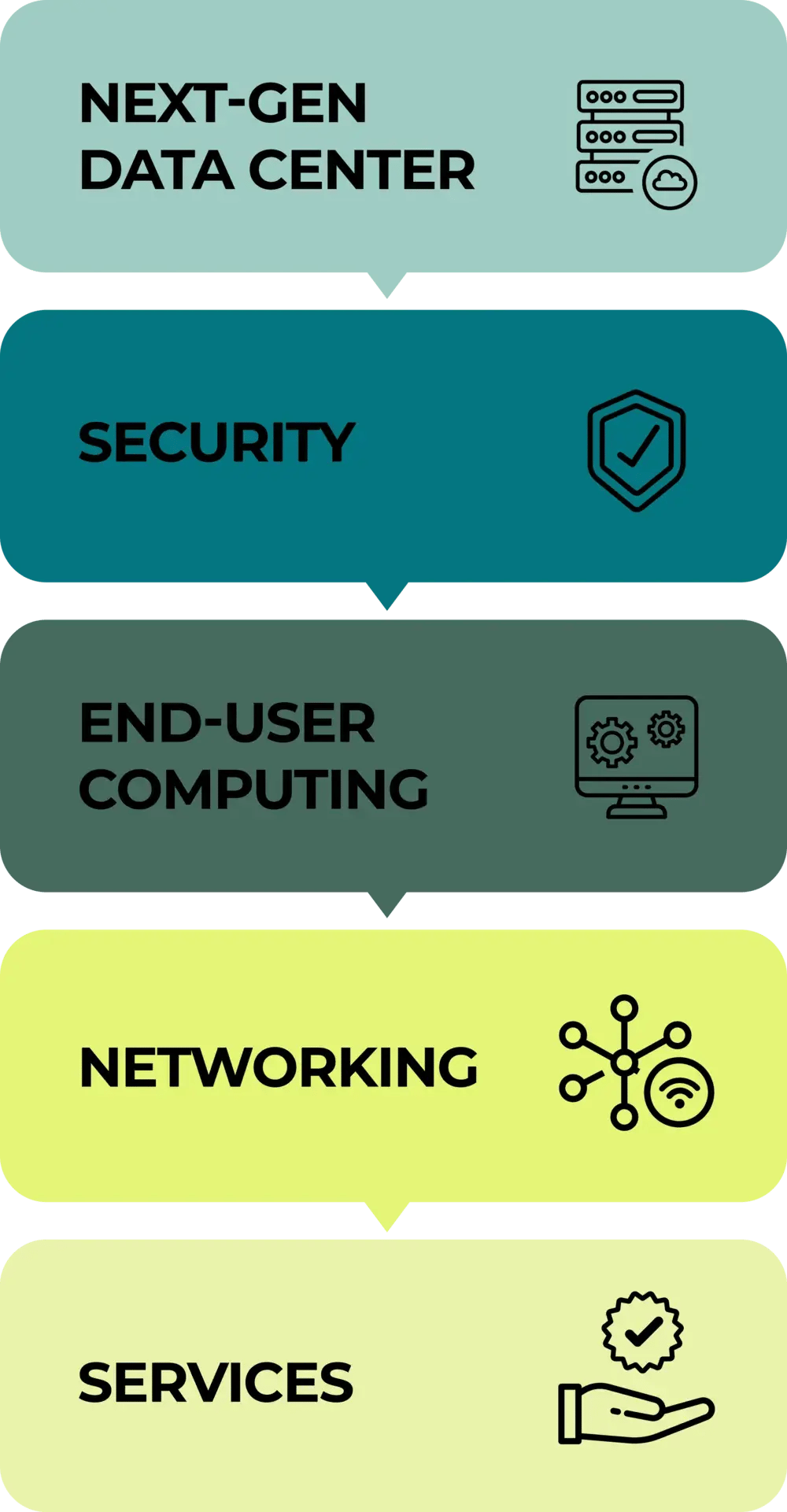 FlexKey services circle chart for Security, Networking, Services, End-User Computing, Next-Gen Data Center